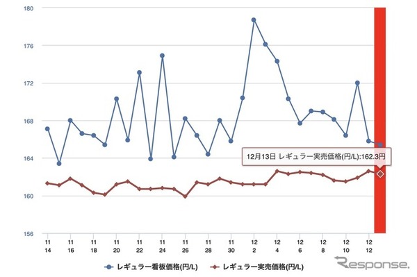 最近1か月のレギュラー価格