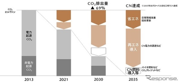 マツダ国内自社工場・事業所　カーボンニュートラル実現に向けたロードマップ