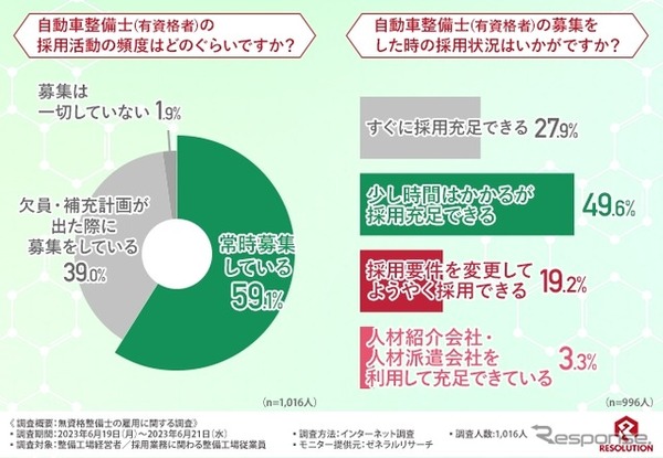 株式会社レソリューション「無資格整備士の雇用に関する調査」より