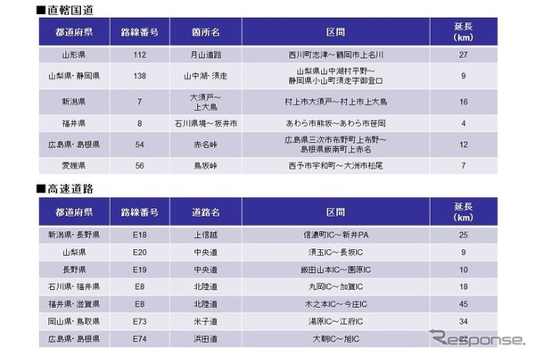 チェーン規制調整箇所一覧