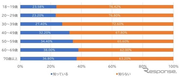 ロードサービス業者と消費者間のトラブルの認知率（年代別）