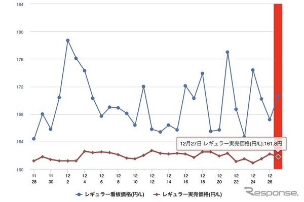 最近1か月のレギュラー価格