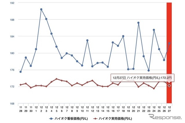 最近1か月のハイオク価格