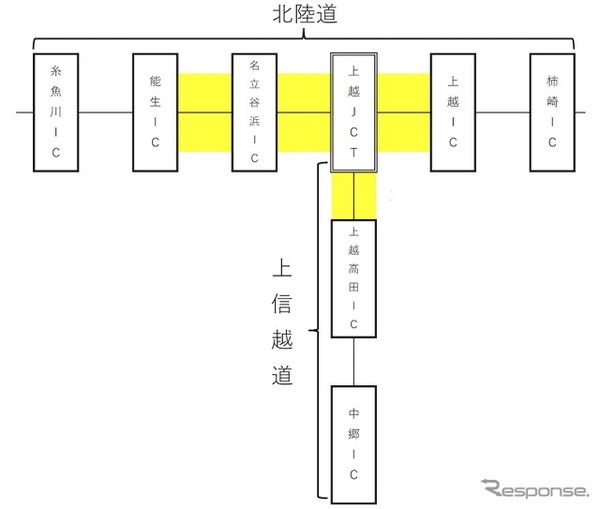 北陸道・上信越道の迂回利用が無料、国道8号が通行止めで