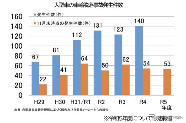 大型車のタイヤ脱落事故の状況