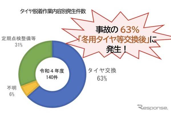 大型車のタイヤ脱落事故の状況