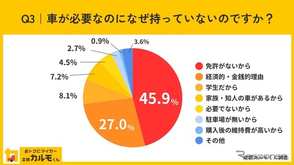 車が必要なのになぜ持っていないのですか？