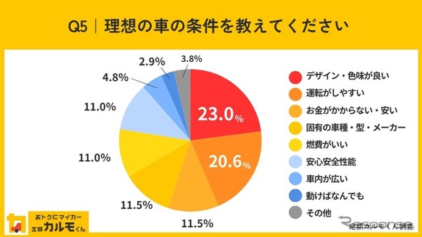 理想の車の条件を教えてください