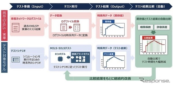 「モデルベース開発ソリューション」の「時系列データ自動テストソフトウェア」最新版の特長