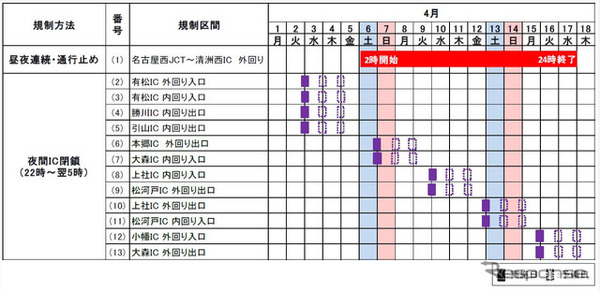 交通規制日時（名二環）