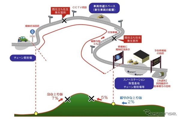 チェーン規制区間のイメージ