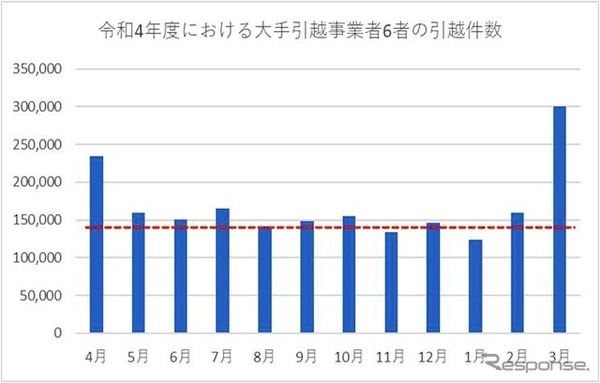 引越件数