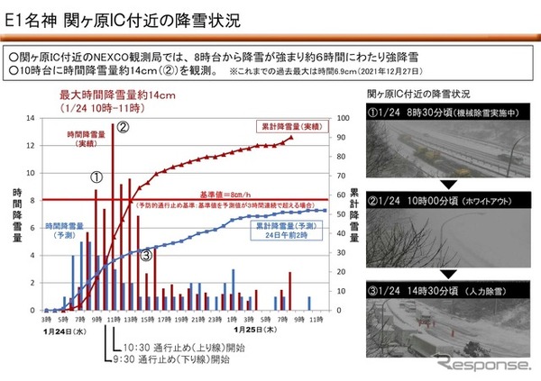 関ヶ原IC付近の降雪状況