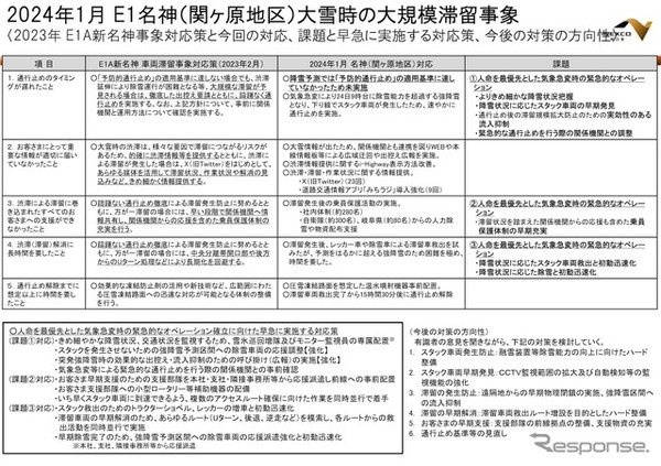 大雪による大規模滞留