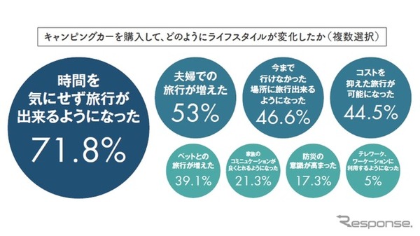 ライフスタイルの変化