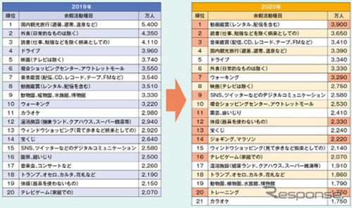 余暇時間の調査