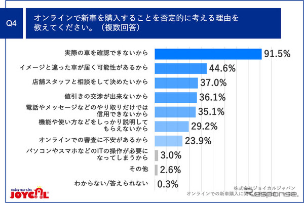 オンラインで新車を購入することを否定的に考える理由を教えてください