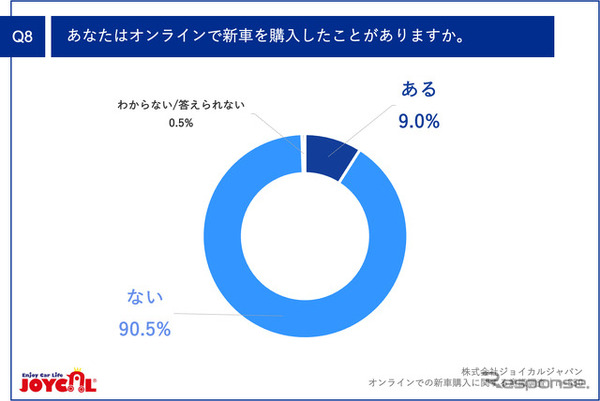 あなたはオンラインで新車を購入したことがありますか