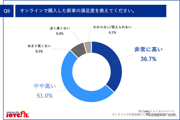 オンラインで購入した新車の満足度を教えてください