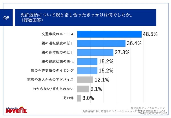 免許返納について親と話し合ったきっかけは何でしたか