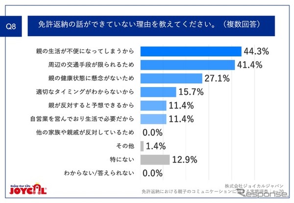 免許返納の話ができていない理由を教えてください