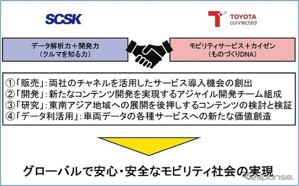 SCSKとトヨタコネクティッドがコネクティッドサービス分野で協業