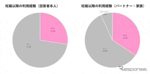 子育て世帯における「カーシェアリング」利用