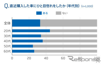 直近購入したクルマにひと目惚れをしたか（年代別）