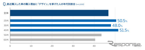 直近購入したクルマの購入理由（年代別）