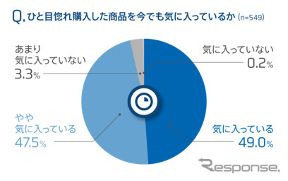 ひと目惚れ購入した商品を今でも気に入っているか