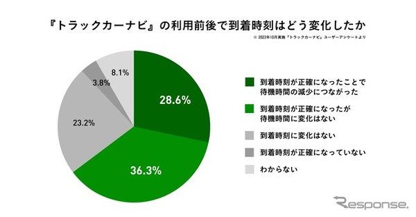 トラックカーナビの利用前後で到着時刻はどう変化したか？