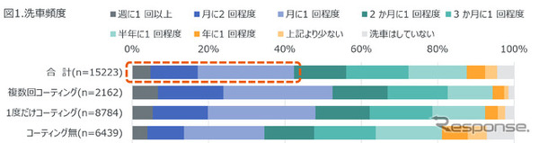 洗車頻度