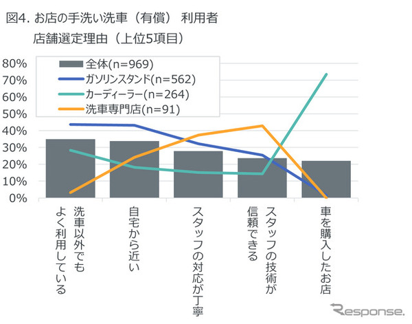 お店の手洗い洗車利用者の店舗選定理由