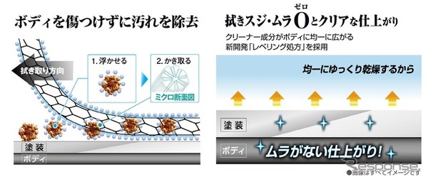 マイクロファイバー配合のメッシュ状シートでやさしく除去／独自開発の「レベリング処方」でクリアな仕上がり