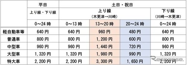 東京湾アクアライン：ETC時間帯別料金