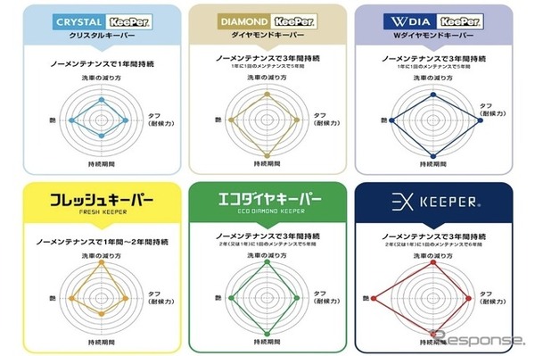 キーパーコーティングラインアップ