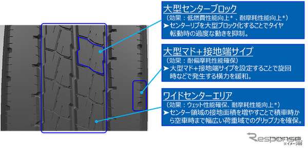 小型トラック用リブタイヤ「DELVEX M135」パターン設計