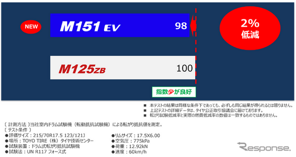 「NANOENERGY M151 EV」転がり抵抗　2％低減