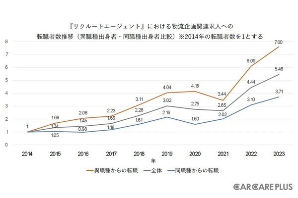 物流企画関連求人への転職者数