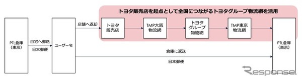 トヨタ販売店を起点に展開するシェアリングサービス「Tポケット」の物流イメージ