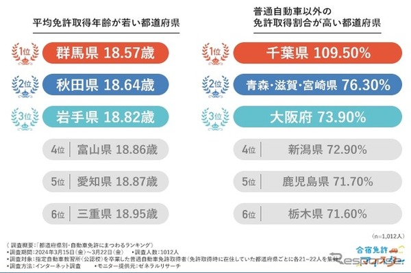 都道府県別・自動車免許にまつわるランキング