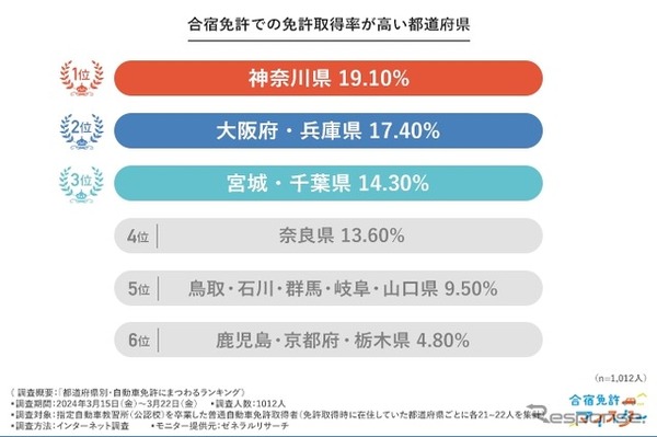 都道府県別・自動車免許にまつわるランキング