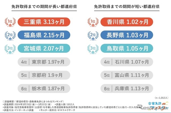 都道府県別・自動車免許にまつわるランキング