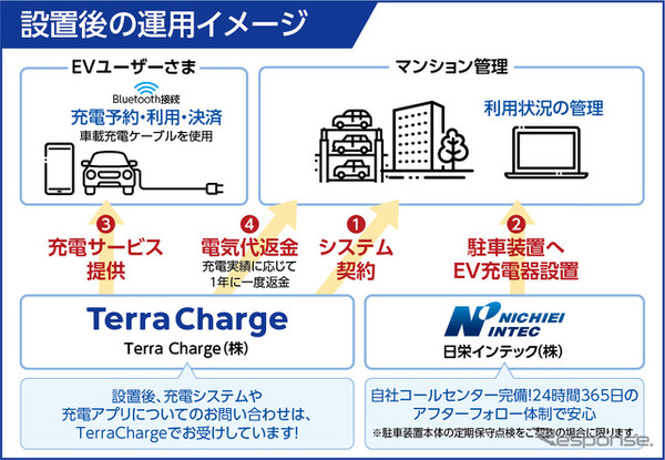 テラチャージ設置後の運用イメージ