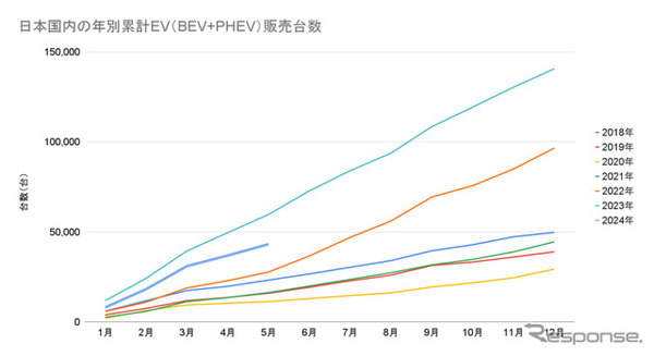 日本の国内年別累計EV（BEV＋PHEV）販売台数