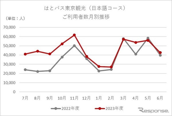 はとバス東京観光（日本語コース）利用者数