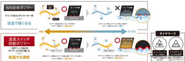 低温でも硬くなりにくい「温度スイッチ」