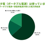 ポータブル電源は使っていますか？