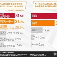 カー用品や工具の購入について