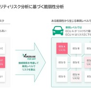 車両レベルでのセキュリティリスク分析に基づく脆弱性分析のイメージ